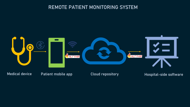 Advancements in Remote Patient Monitoring Technology