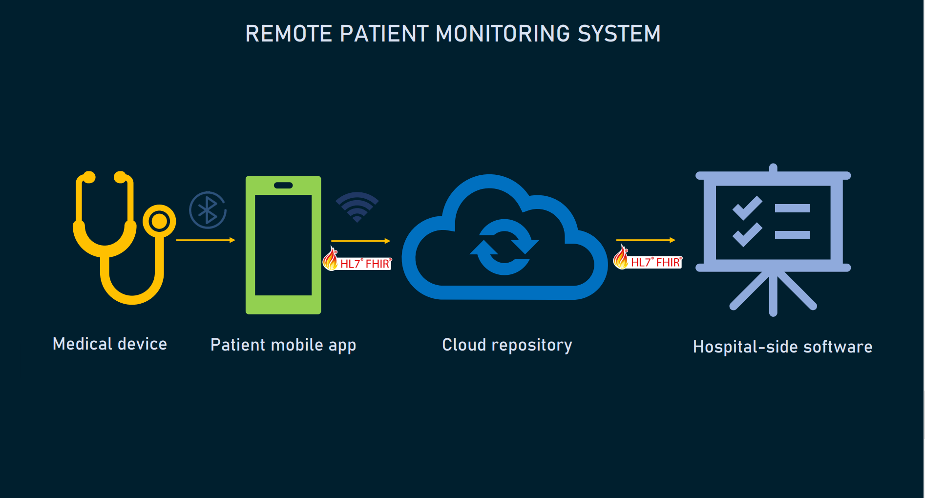 Advancements in Remote Patient Monitoring Technology